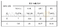 表3 四种分配策略目标函数值对比