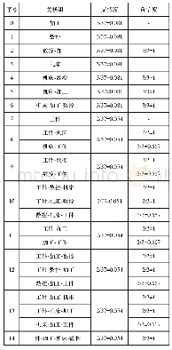 《表4 硬制造资源文本信息的关联规则》