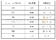 表1 e、ec、Δk P和Δk I的隶属函数参数设置