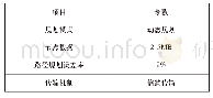 表2 实验参数2：基于MAC协议的数控设备远程监控数据自动多信道传输