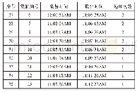 表6 顺序染好信号优化后的仿真结果