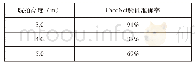 《表3 人脸验证实验结果：基于YOLO和FaceNet航拍行人目标识别》