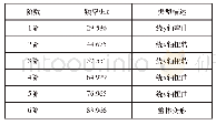 表1 前6阶模态和振型情况