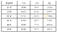 表2 计算固有频率和试验固有频率的相关性分析