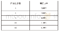 表1 弹簧数量与夹紧力参数表