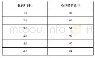 表3 本文系统设计检测精准度结果表