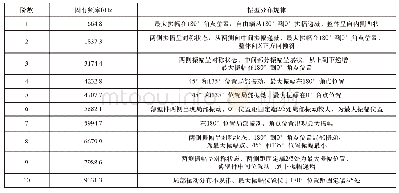 表1 弯曲薄壁件各阶固有频率及振型分布规律