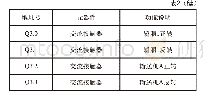 表2 PLC的主输出分配