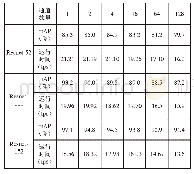 表3 在不同通道数上精度和速度的比较