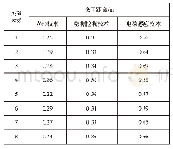 《表2 修正距离实验结果：基于电磁感应技术的自动化修正装定系统仿真分析》