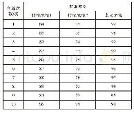 表1 系统响应精度实验结果