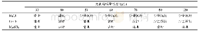 《表3 ADQ-12的耐盐性能》