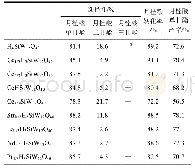 《表1 不同稀土改性硅钨酸催化剂在月桂酸单甘酯制备中的催化活性 (1)》