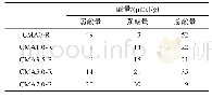 《表4 CMAx-R催化剂的表面酸性》