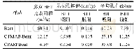 表2 Bent、CTMAB/Bent和CPAM/Bent的孔结构特征