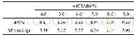 《表4 不同CTAB含量下的A*及SP*数据》