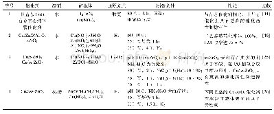 《表3 不同微观形态的Cu基催化剂的制备方法及性能》