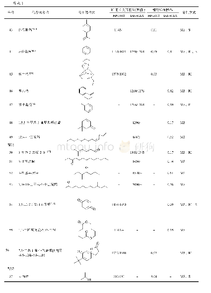 《表1 固相微萃取 (SPME) 结合气相色谱-质谱联用仪 (GC-MS) 分析苦荞提取物的定性结果》