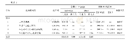 《表1 生韭菜和炒韭菜中挥发性风味成分的GC-MS鉴定结果》