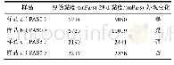 《表2 丙烯酸树脂水分散体贮存稳定性》