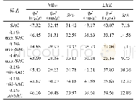 《表7 单、双组分体系下VB12和LYZ吸附量及竞争吸附强度S》