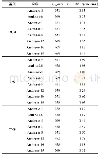 《表2 不同染料在不同有机溶剂中的光谱数据》