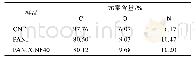 表1 CNF、PANI和PANI/CNF40的元素含量
