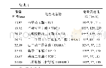 《表1 12种非邻苯二甲酸酯类增塑剂和内标的保留时间、定量及定性离子》