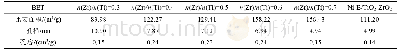 《表2 Zr/Ti物质的量比对TiO2-ZrO2复合载体各参数的影响》