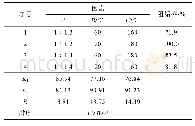 表2 正交实验结果：β-PASP阻垢剂的合成及阻垢缓蚀性能