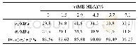 表3 不同ME-HEA含量水性聚氨酯胶膜在120℃热老化处理前后的拉伸强度