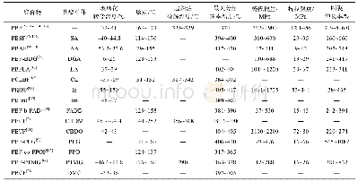 表8 不同共聚改性单体对PBF的共聚改性结果