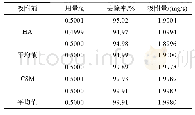 表4 对照实验结果表：腐植酸/淀粉复合微球的制备及工艺优化