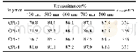 表3 CPI-1～CPI-4薄膜的紫外-可见光吸收数据