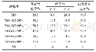 表2 GO含量对TiO2-GO催化DMC与苯酚酯交换性能的影响