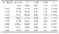 《表1 蠕变实验拟合结果：缔合型交联剂对多元共聚物流变特性的影响》