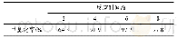 《表3 反应时间对甲基化率的影响》