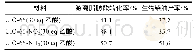 《表2 催化反应结果：锆基MOFs的合成与表征及催化制备生物柴油》