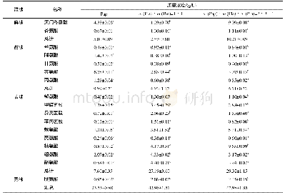 《表1 制备红烧风味香精酶解液中游离氨基酸含量的对比结果》