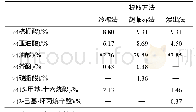 《表2 不同提取方法所制油茶籽油主要脂肪酸组成》