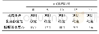 《表5 MPSi用量对MEPU乳液性能和胶膜吸水率的影响》