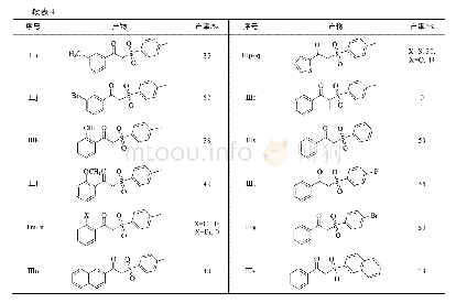 《表4 底物普适性研究：基于烯胺酮中间体“一锅两步”法合成β-羰基砜衍生物》
