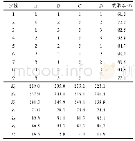 《表2 正交实验结果分析：酶解秸秆残渣中木质素的提取及应用》