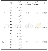 表3 吸附热力学参数：PAMAM接枝稻草对Nd~(3+)、Sm~(3+)、La~(3+)的吸附特性