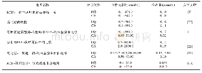 《表1 不同修饰电极对HQ和CA检测的性能比较》