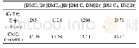 《表3[DMC4]Br、[DMC10]Br、[DM-C4-DM]Br2、[DM-C10-DM]Br2的CMC与临界电导率》
