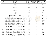 表1 催化剂种类对反应的影响