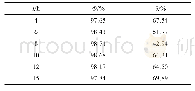 表7 反应时间对AFOP-10耐温耐盐性能的影响