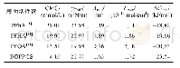 《表1 在25℃下全氟辛酸铵（PFhA）、全氟己酸（PFHA）、全氟辛酸（PFOA）和BOFPGS的表面性质》