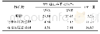表2 整理前后棉织物的平均紫外线透过率和UPF值